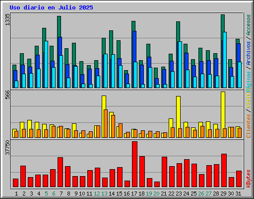 Uso diario en Julio 2025