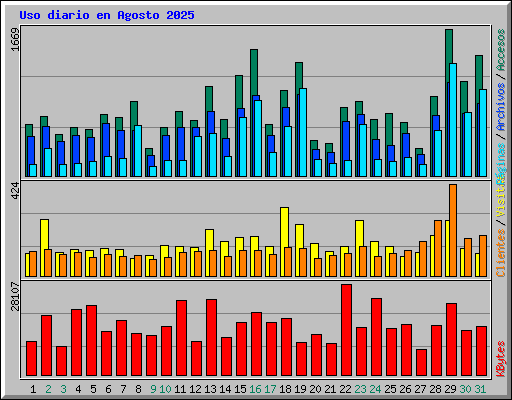 Uso diario en Agosto 2025