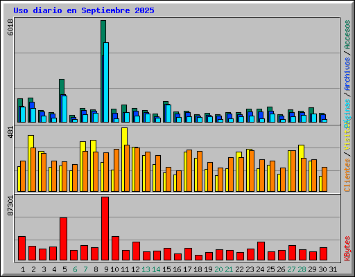 Uso diario en Septiembre 2025