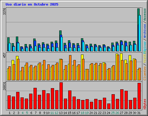 Uso diario en Octubre 2025