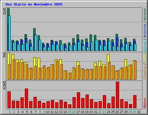 Uso diario en Noviembre 2025