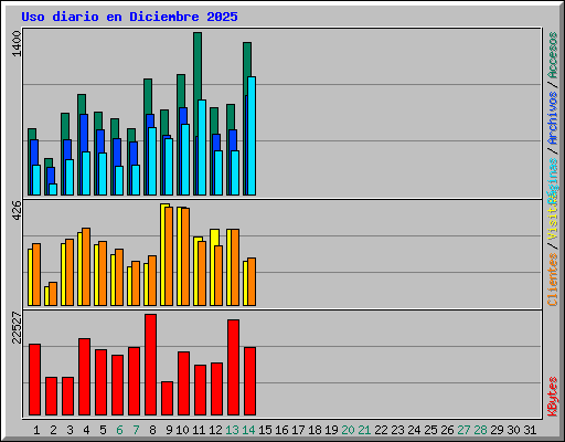 Uso diario en Diciembre 2025