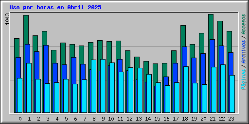 Uso por horas en Abril 2025