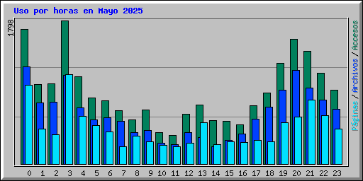 Uso por horas en Mayo 2025