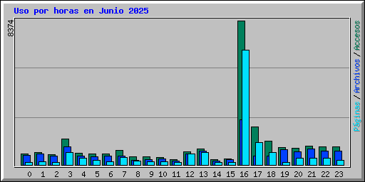 Uso por horas en Junio 2025