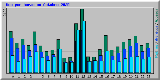 Uso por horas en Octubre 2025