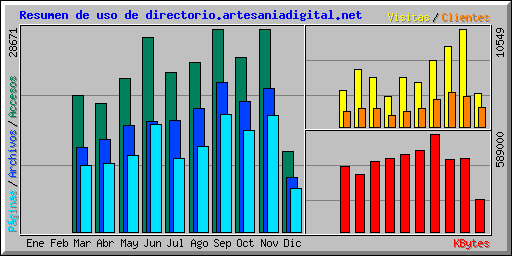 Resumen de uso de directorio.artesaniadigital.net