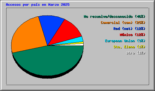 Accesos por pa�s en Marzo 2025