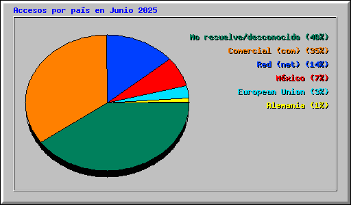 Accesos por pa�s en Junio 2025