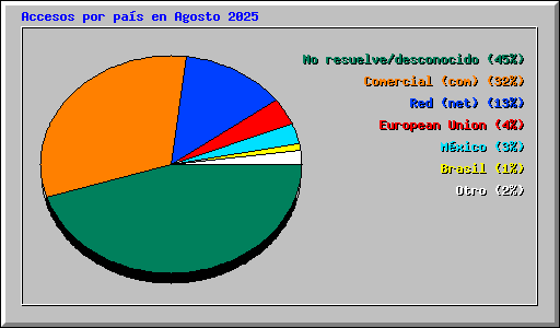 Accesos por pa�s en Agosto 2025
