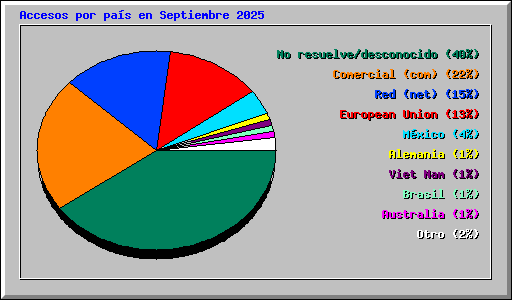 Accesos por pa�s en Septiembre 2025