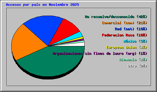 Accesos por pa�s en Noviembre 2025