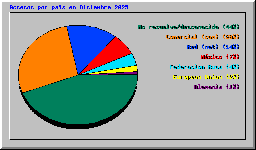 Accesos por pa�s en Diciembre 2025