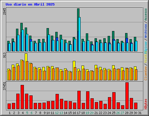 Uso diario en Abril 2025