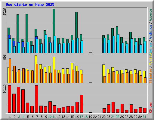 Uso diario en Mayo 2025