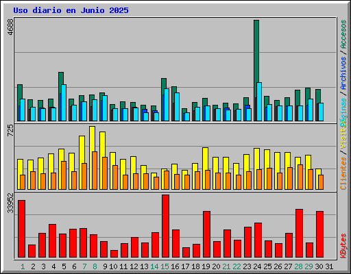 Uso diario en Junio 2025