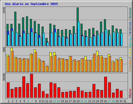 Uso diario en Septiembre 2025