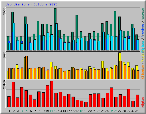 Uso diario en Octubre 2025