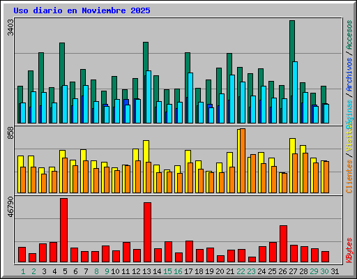 Uso diario en Noviembre 2025