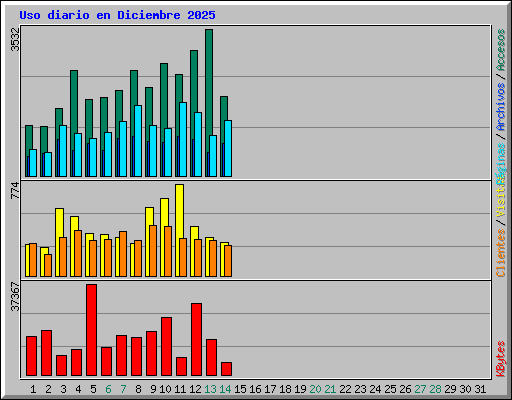 Uso diario en Diciembre 2025