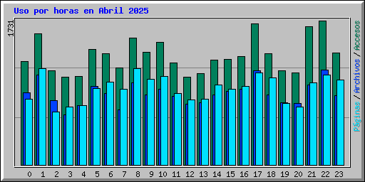Uso por horas en Abril 2025