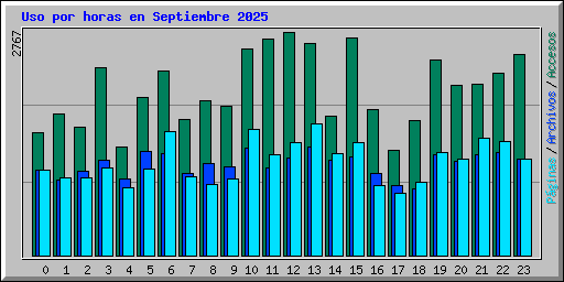 Uso por horas en Septiembre 2025