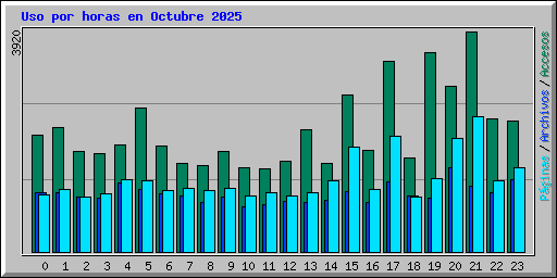 Uso por horas en Octubre 2025